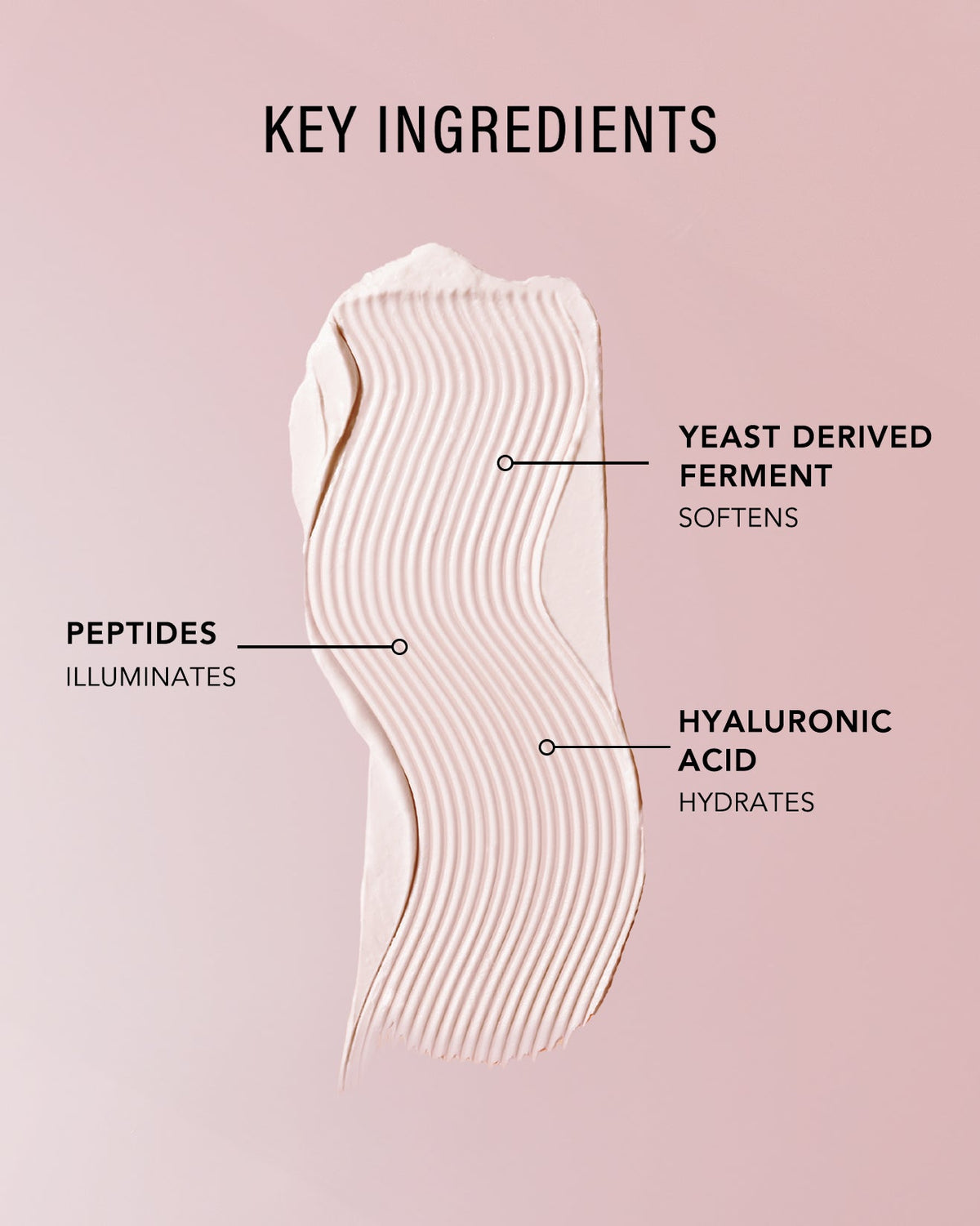 A pink cosmetic smear with text labels reading 'KEY INGREDIENTS' and callouts for peptides, yeast derived ferment, and hyaluronic acid.