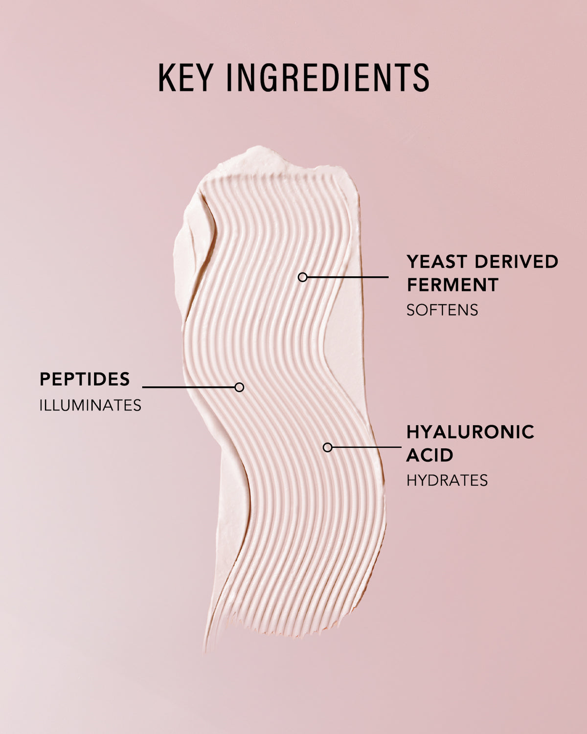 A Marketing infographic showing white cream smear on a light pink background. Heading says Key Ingredients. Arrows point to cream, with three key points. Peptides illuminates, Yeast Derived Ferment softens and Hyaluronic Acid Hydrates.